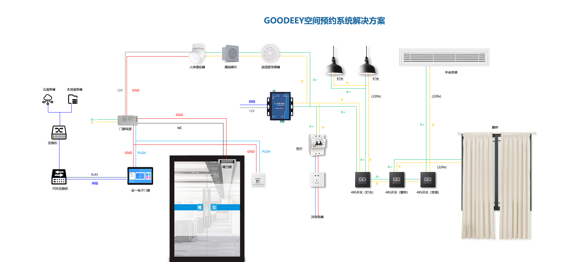 GOODEEY空间预约系统解决方案拓扑图
