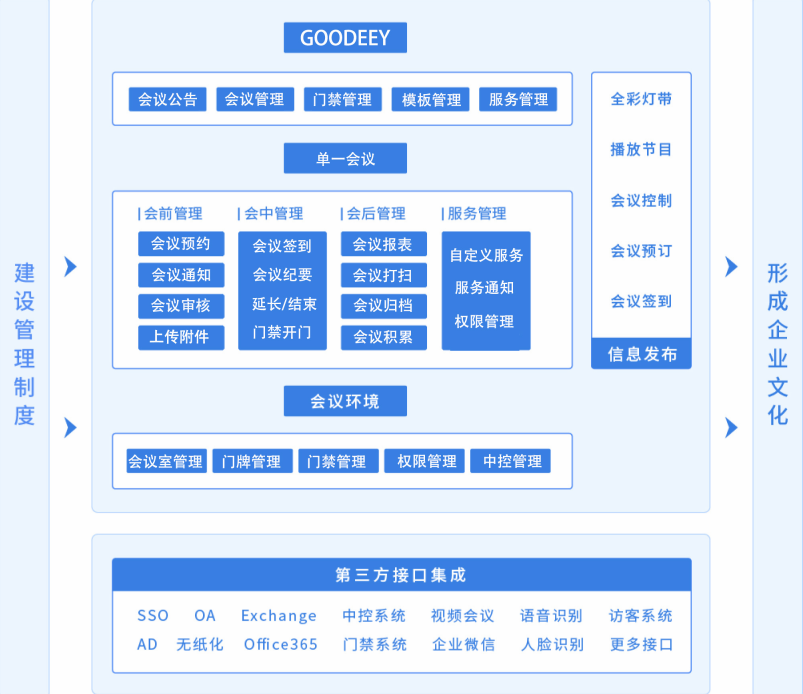 q3:擁有了會議預約系統,可以對接哪些三方?