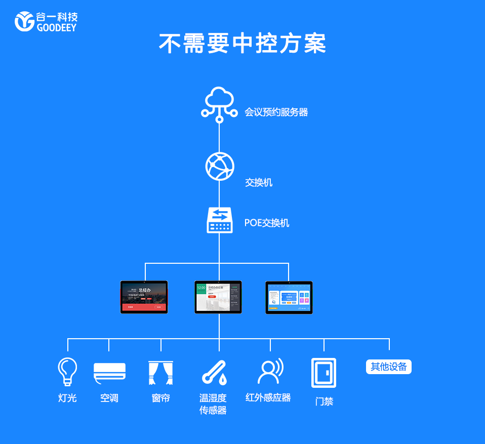 GOODEEY会议室预约系统如何实现与人体存在感应器互联